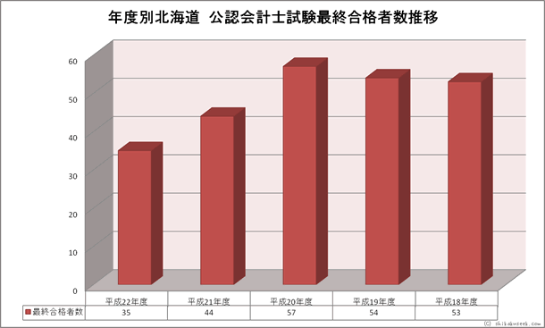 年度別北海道財務局・試験会場 公認会計士試験合格者数推移