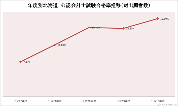 年度別北海道財務局・試験会場 公認会計士試験合格率推移