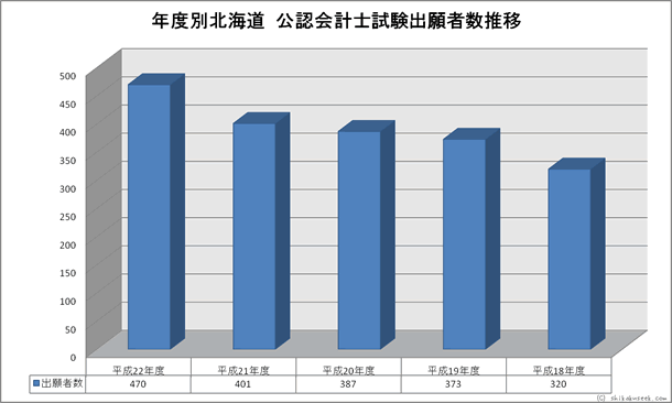年度別北海道財務局・試験会場 公認会計士試験出願者数推移