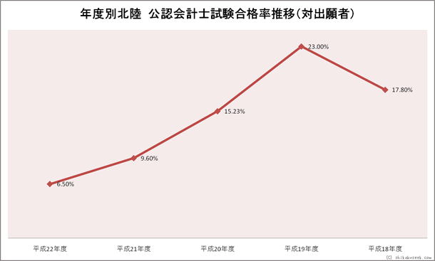 年度別北陸財務局・試験会場 公認会計士試験合格率推移