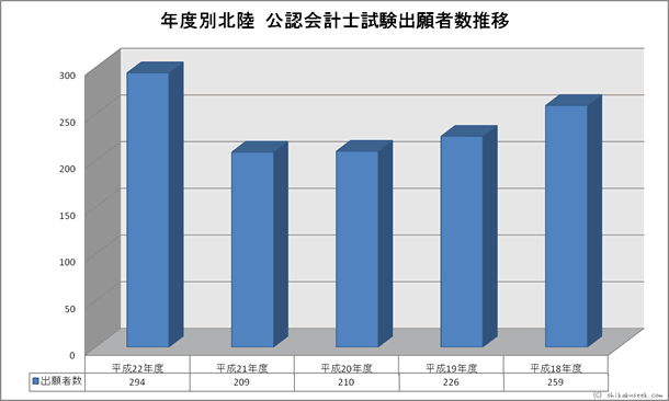 年度別北陸財務局・試験会場 公認会計士試験出願者数推移
