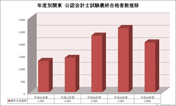 年度別関東財務局・試験会場 公認会計士試験合格者数推移
