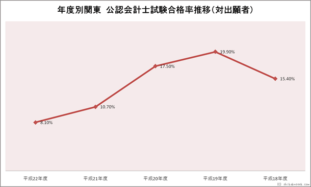 年度別関東財務局・試験会場 公認会計士試験合格率推移
