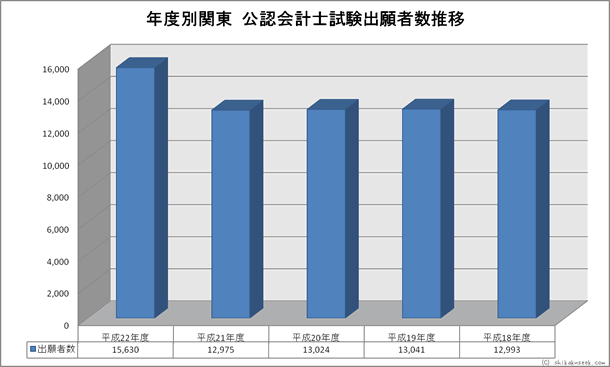 年度別関東財務局・試験会場 公認会計士試験出願者数推移