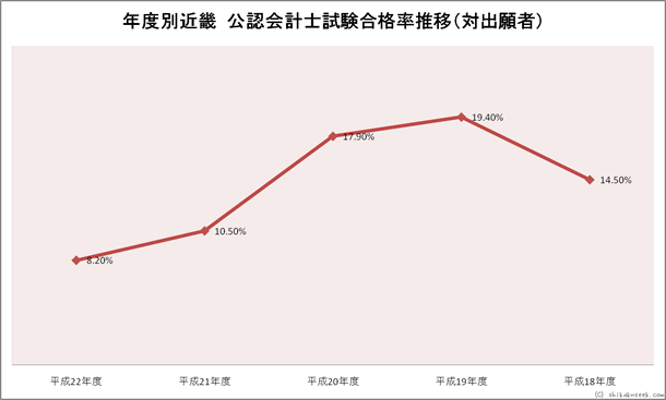 年度別近畿財務局・試験会場 公認会計士試験合格率推移