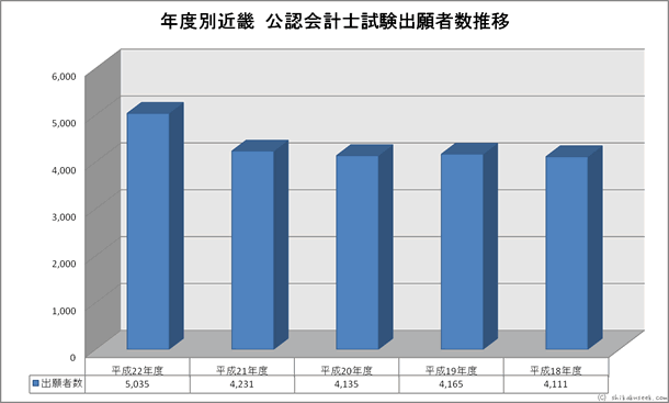 年度別近畿財務局・試験会場 公認会計士試験出願者数推移