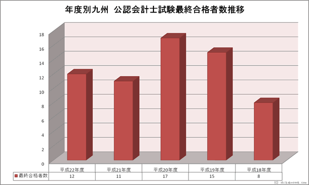 年度別九州財務局・試験会場 公認会計士試験合格者数推移