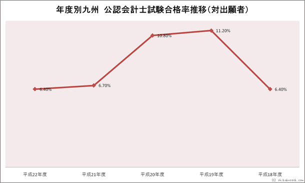 年度別九州財務局・試験会場 公認会計士試験合格率推移