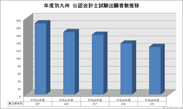 年度別九州財務局・試験会場 公認会計士試験出願者数推移