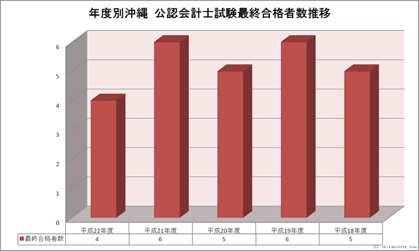 年度別沖縄財務局・試験会場 公認会計士試験合格者数推移