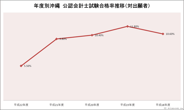 年度別沖縄財務局・試験会場 公認会計士試験合格率推移