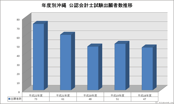 年度別沖縄財務局・試験会場 公認会計士試験出願者数推移