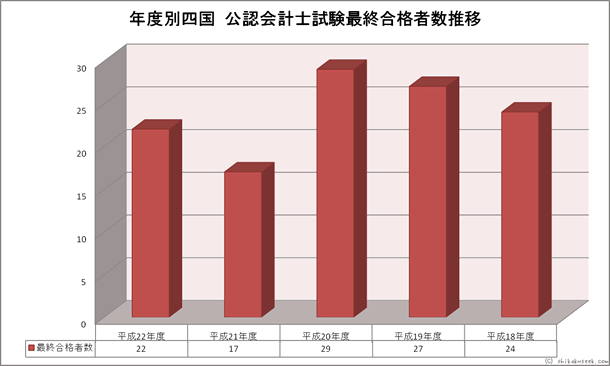 年度別四国財務局・試験会場 公認会計士試験合格者数推移