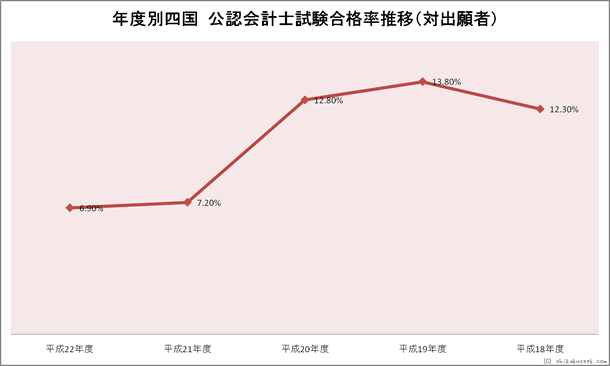 年度別四国財務局・試験会場 公認会計士試験合格率推移