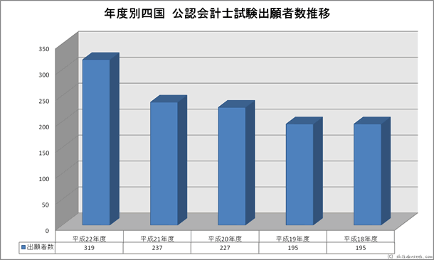年度別四国財務局・試験会場 公認会計士試験出願者数推移
