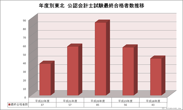 年度別東北財務局・試験会場 公認会計士試験合格者数推移