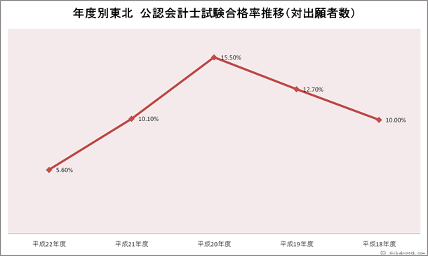 年度別東北財務局・試験会場 公認会計士試験合格率推移