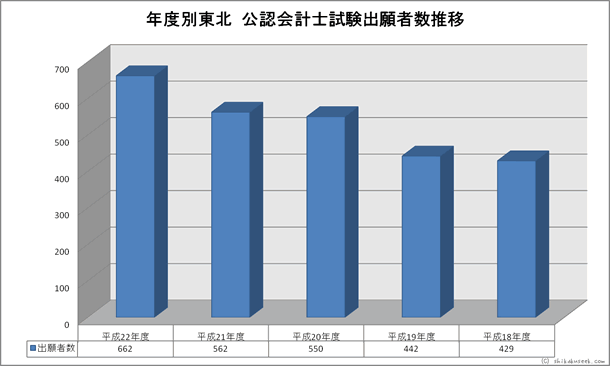 年度別東北財務局・試験会場 公認会計士試験出願者数推移