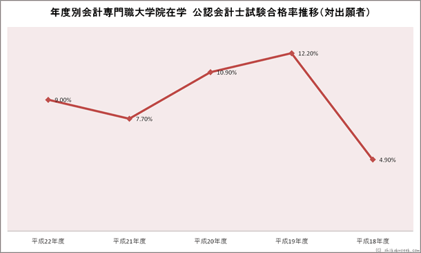 年度別会計専門職大学院在学公認会計士試験合格率推移
