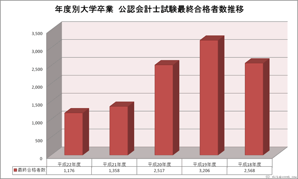 年度別大学卒業公認会計士試験合格者数推移