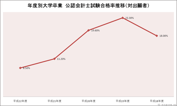 年度別大学卒業公認会計士試験合格率推移