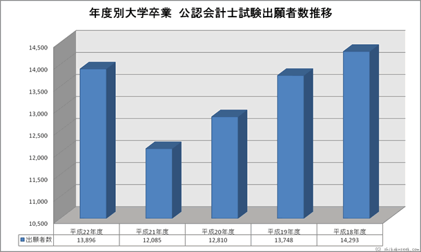 年度別大学卒業公認会計士試験出願者数推移