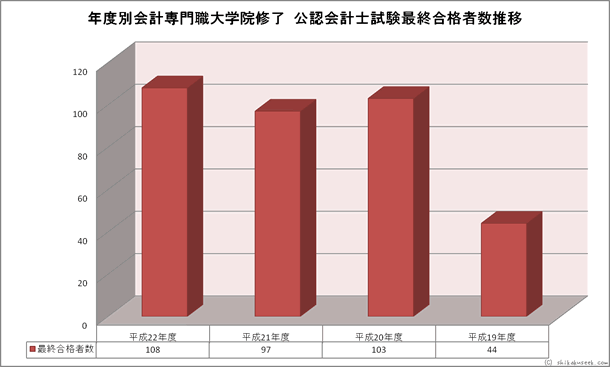 年度別会計専門職大学院修了公認会計士試験合格者数推移