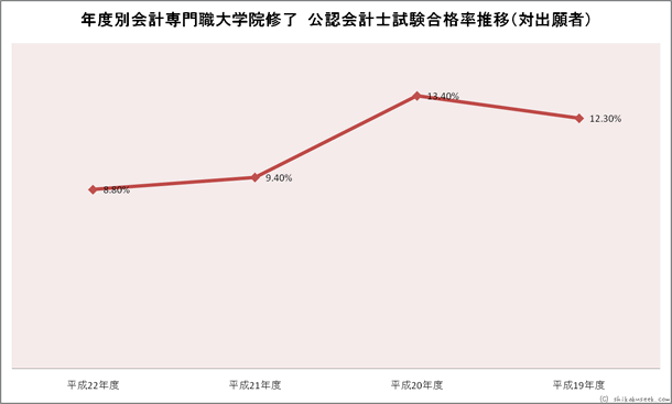 年度別会計専門職大学院修了公認会計士試験合格率推移