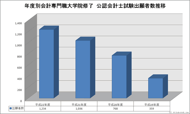 年度別会計専門職大学院修了公認会計士試験出願者数推移