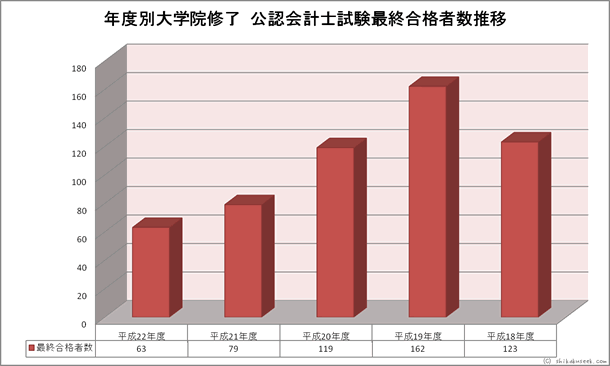 年度別大学院修了公認会計士試験合格者数推移
