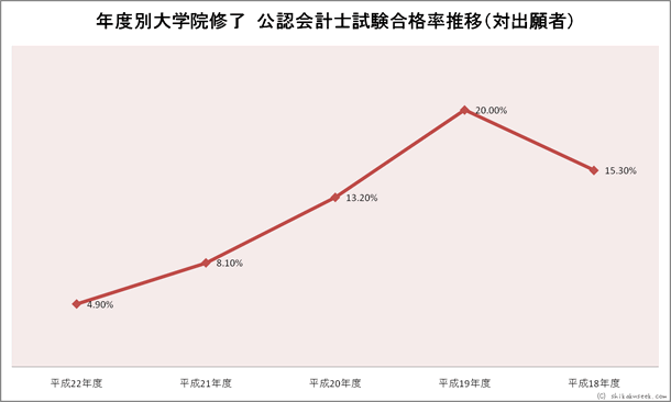 年度別大学院修了公認会計士試験合格率推移