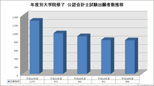 年度別大学院修了公認会計士試験出願者数推移