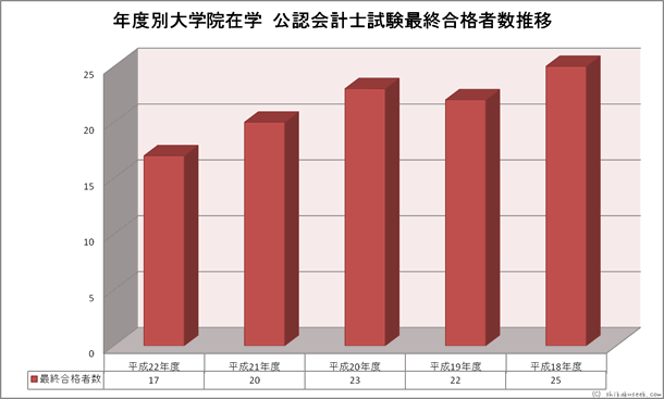 年度別大学院在学公認会計士試験合格者数推移