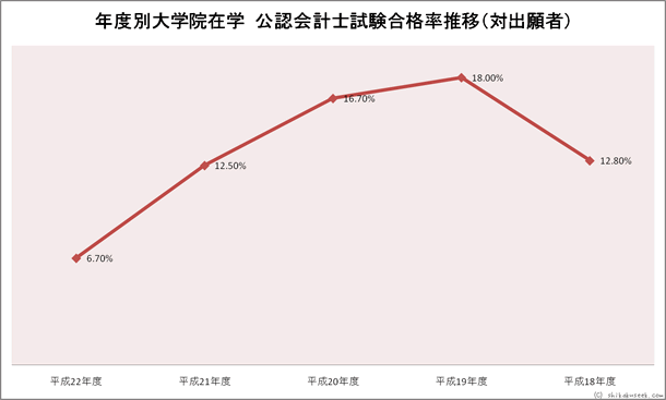 年度別大学院在学公認会計士試験合格率推移
