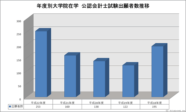年度別大学院在学公認会計士試験出願者数推移