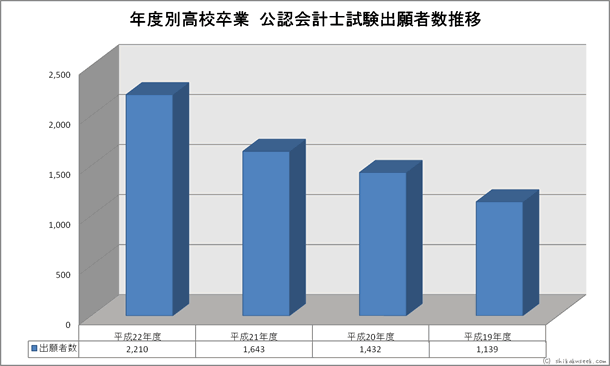 年度別高校卒業公認会計士試験出願者数推移