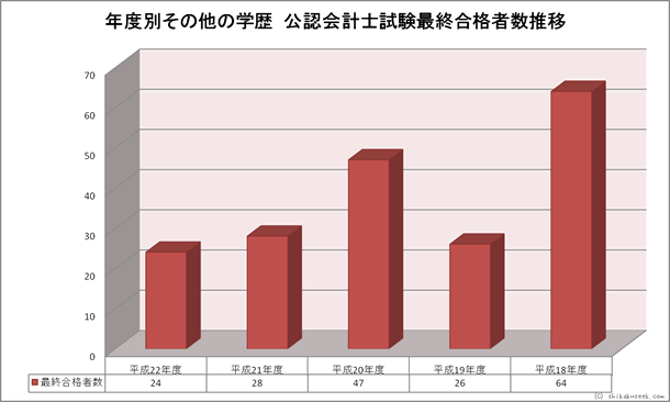 年度別その他公認会計士試験合格者数推移