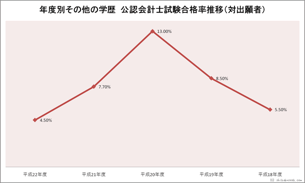 年度別その他公認会計士試験合格率推移