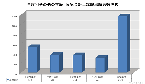 年度別その他公認会計士試験出願者数推移