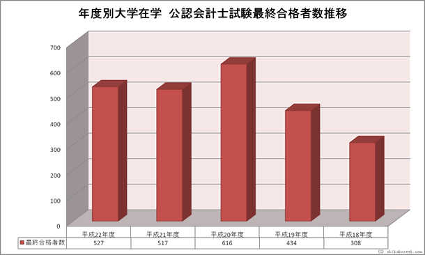 年度別大学在学公認会計士試験合格者数推移