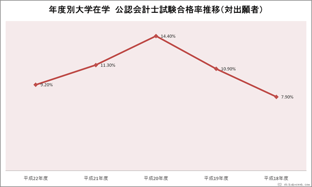 年度別大学在学公認会計士試験合格率推移
