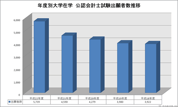 年度別大学在学公認会計士試験出願者数推移
