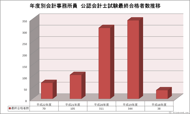 年度別会計事務所員公認会計士試験合格者数推移