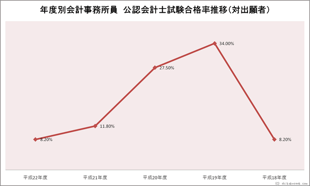 年度別会計事務所員公認会計士試験合格率推移
