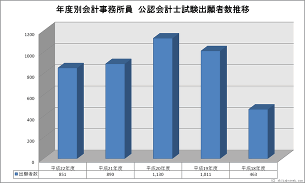 年度別会計事務所員公認会計士試験出願者数推移