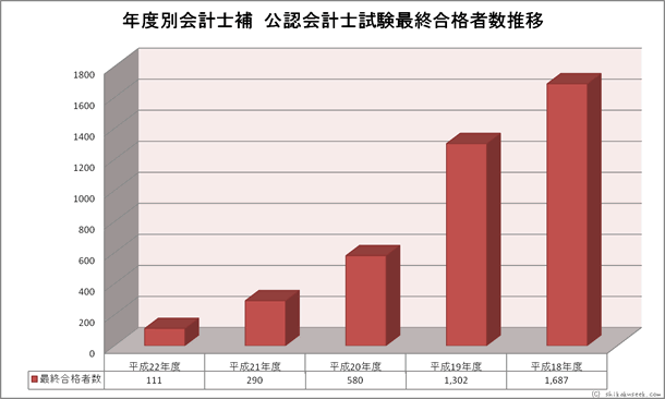 年度別会計士補公認会計士試験合格者数推移