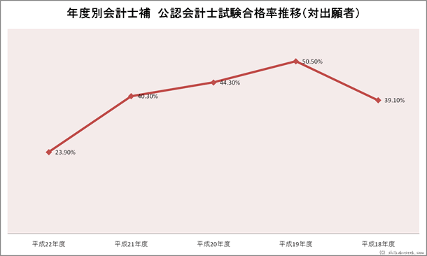 年度別会計士補公認会計士試験合格率推移