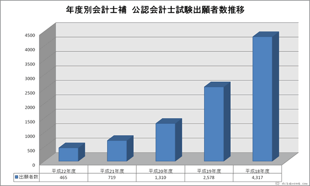 年度別会計士補公認会計士試験出願者数推移