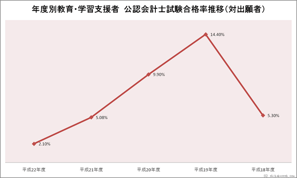 年度別教育・学習支援者公認会計士試験合格率推移