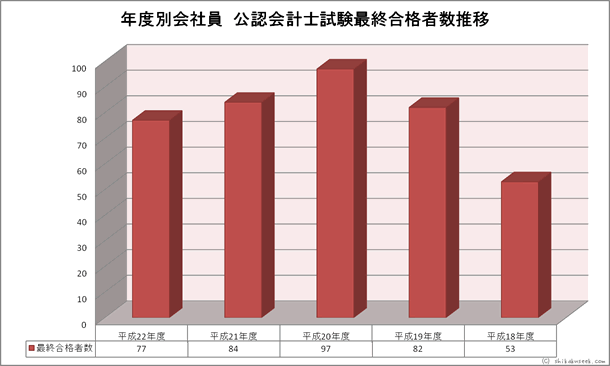 年度別会社員公認会計士試験合格者数推移
